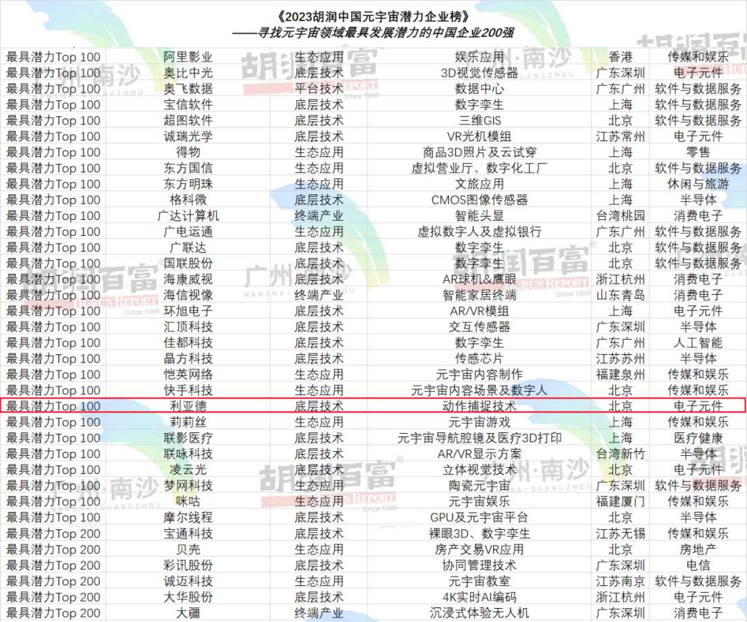 再登胡润榜 | 304am永利集团入选元宇宙潜力企业TOP100