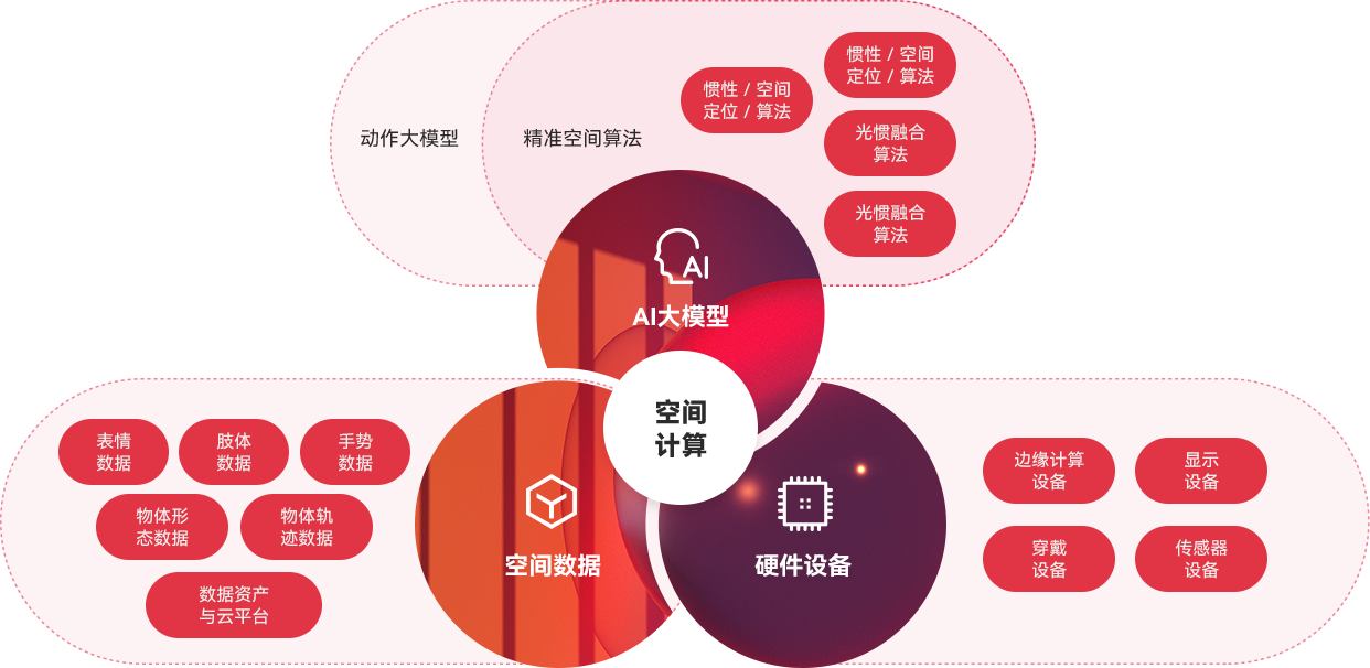 “一体三核”能力布局及发展战略，全面发力AI与空间计算。