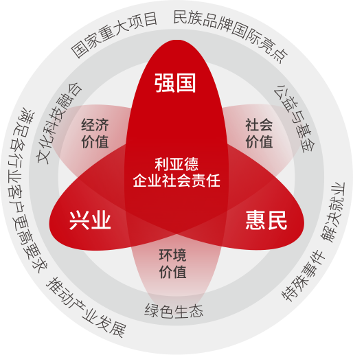 304am永利集团坚持以科技力量践行“强国、兴业、惠民”的社会责任